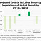 labor force aged populations